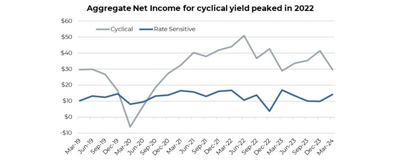 Cyclical vs Rate Sensitive