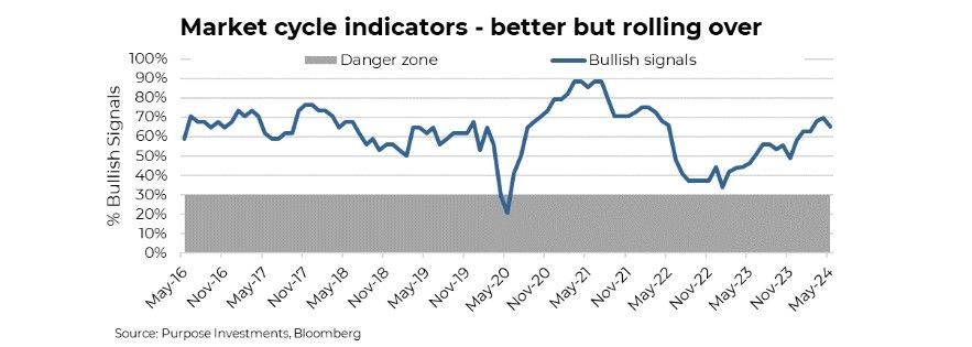 Market Cycle Indicators