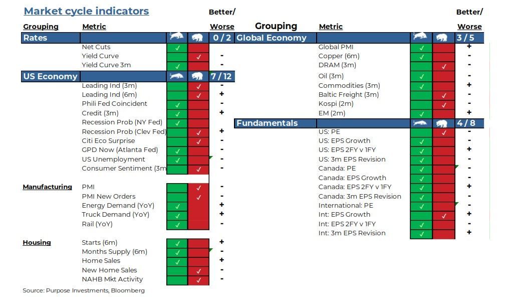 Market Cycle Indicators