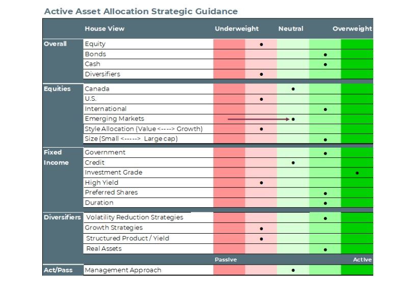 Asset Allocation Strategic Guidance