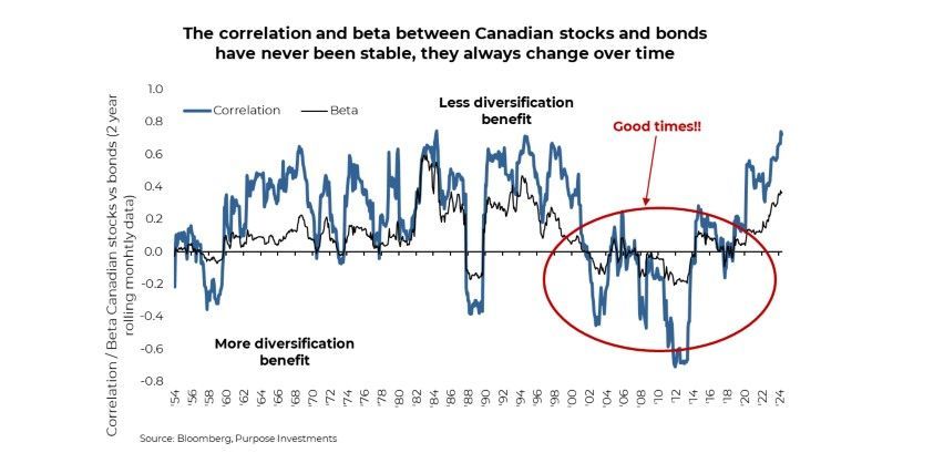 Correlation between stocks and bonds