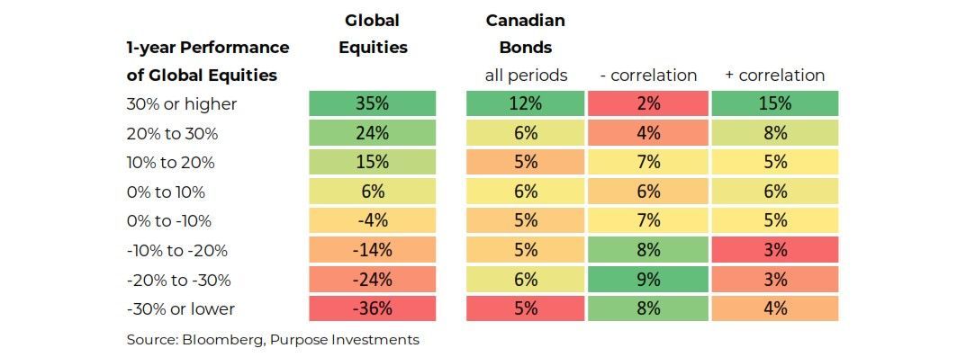 Stocks and bonds correlations in different markets