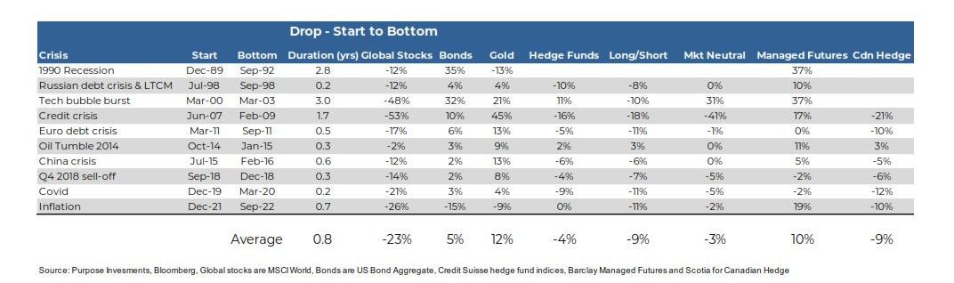 Last 10 major stock market drops