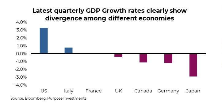 Global GDP Growth