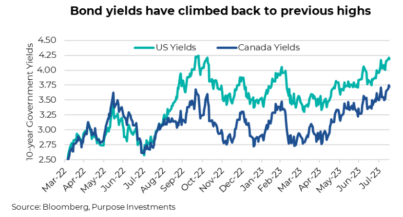 Bond yields have climbed