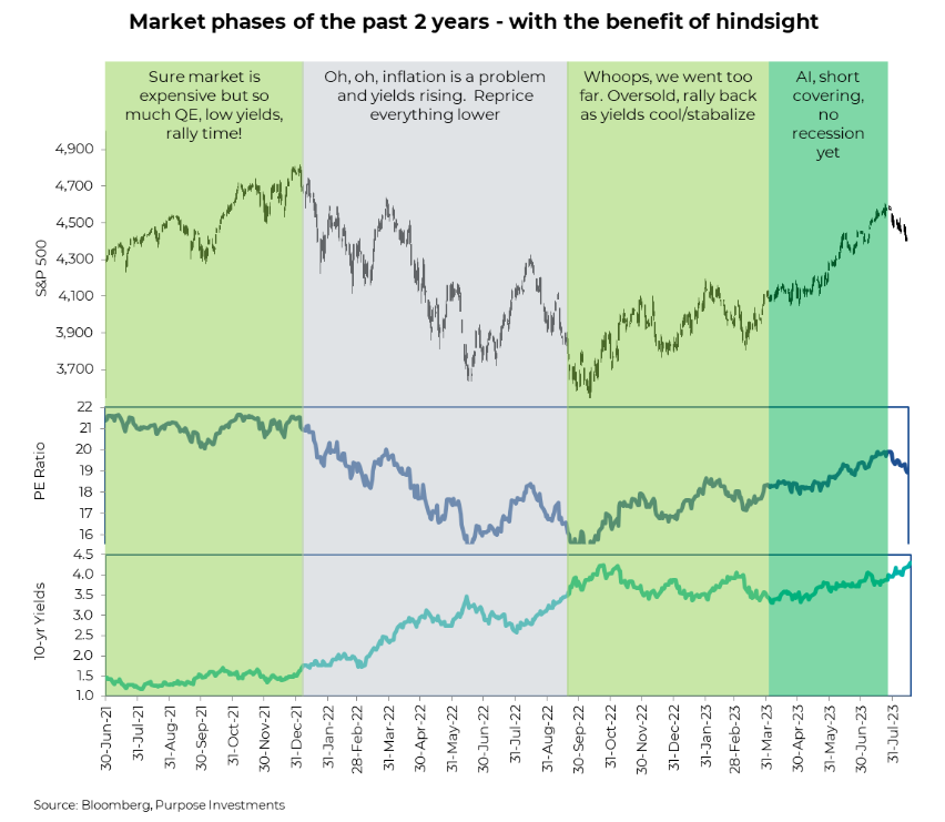 Market Phases of the past 2 years