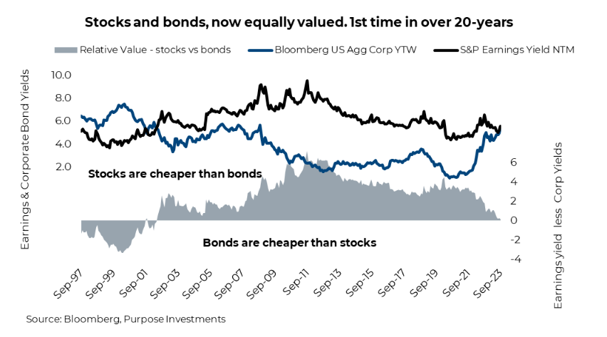 Stocks and Bonds - Value