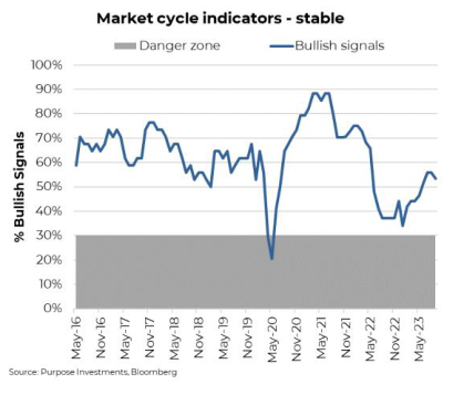 Market Cycle Indicators - Stable