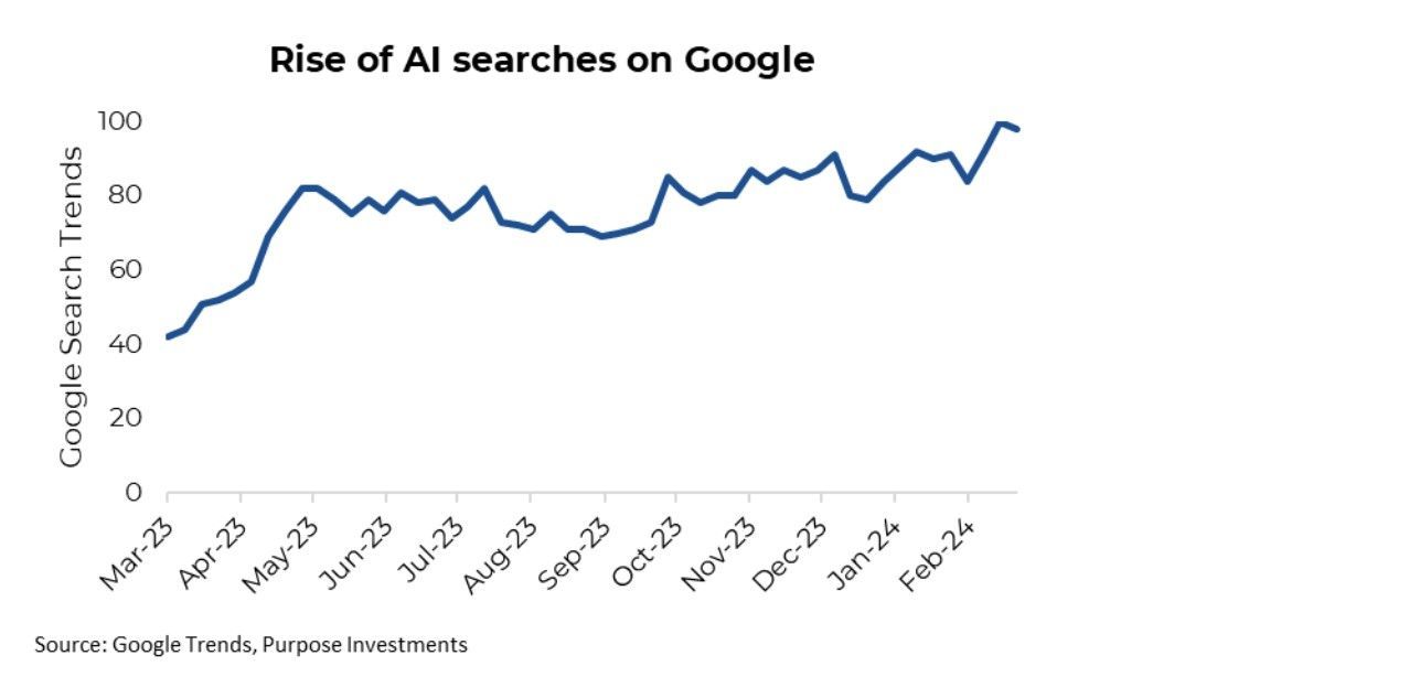 Rise of AI searches on Google