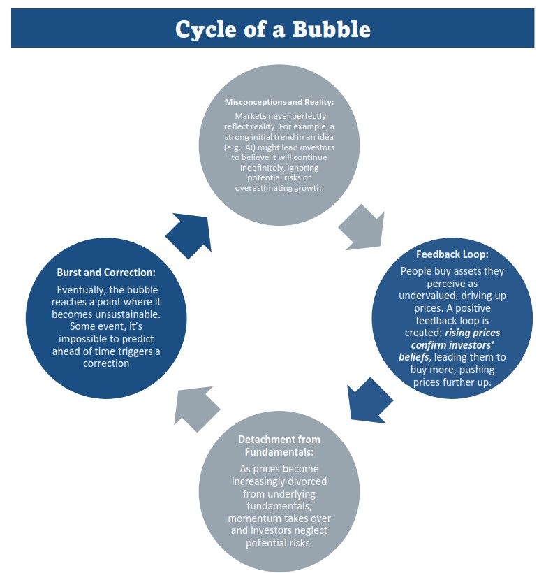 Cycle of a Bubble