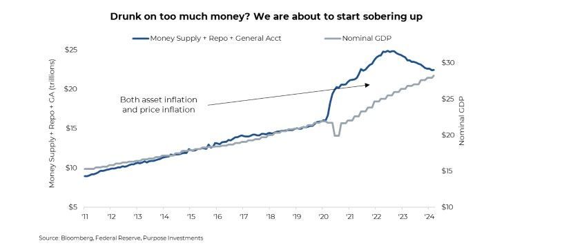 Money Supply to GDP