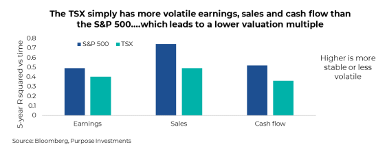 The TSX simply has more volatile earnings, sales and cash flow than the S&P 500