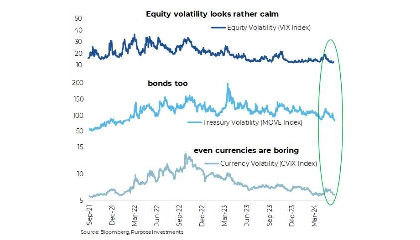 Equity volatility looks rather calm