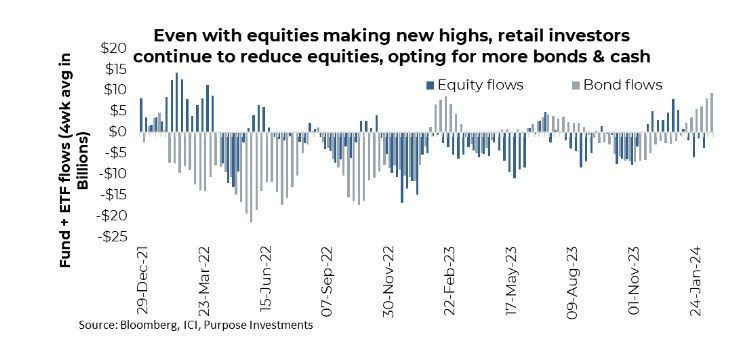 Equity and Bond Flows