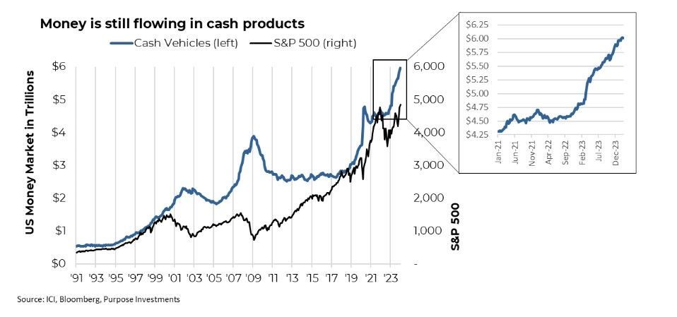 Cash products flow