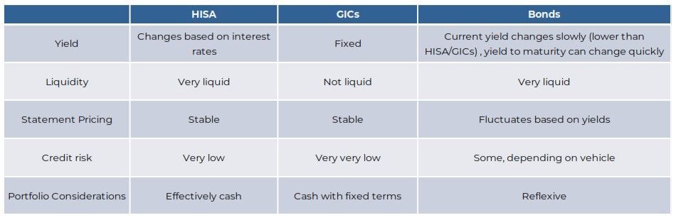 Pros & Cons of HISA, GICs, and Bonds