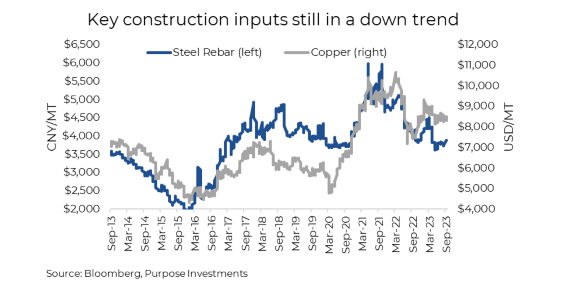 Construction input costs in down trend
