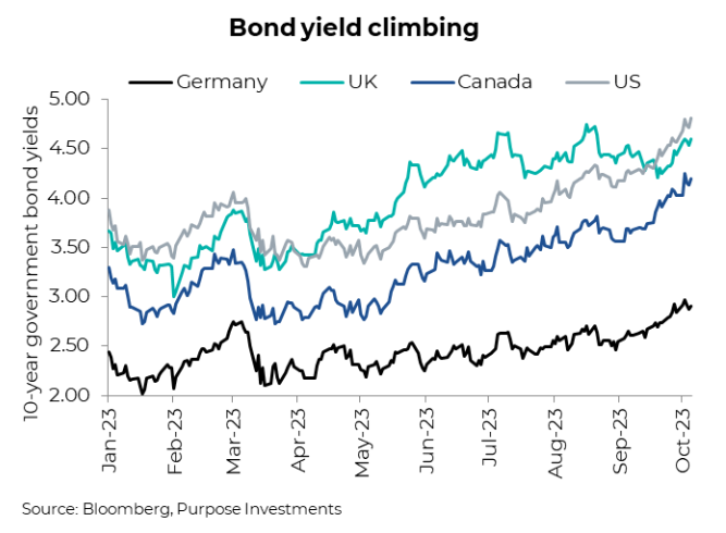 Bond yield climbing