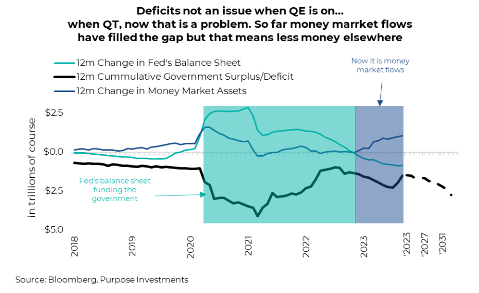 Deficits during QE and QT
