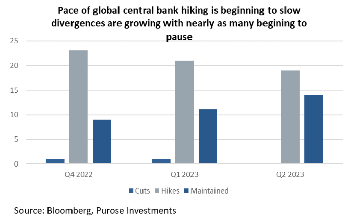 Global central bank interest rates