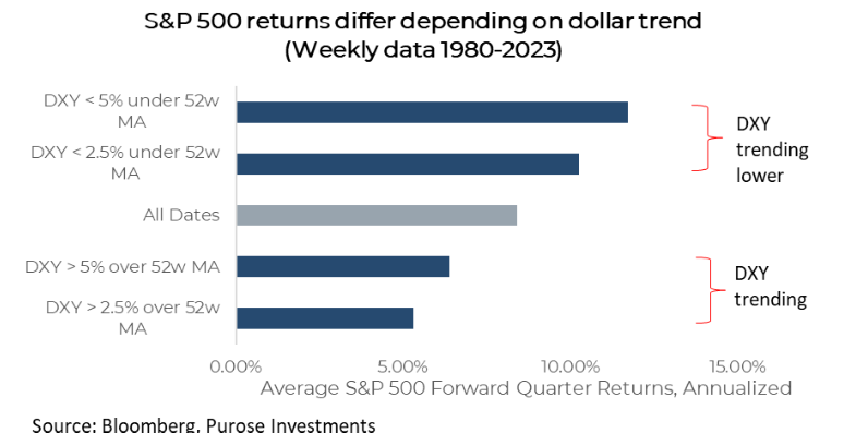 S&P 500 returns vs dollar