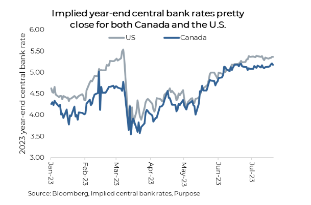 Implied year end bank rates