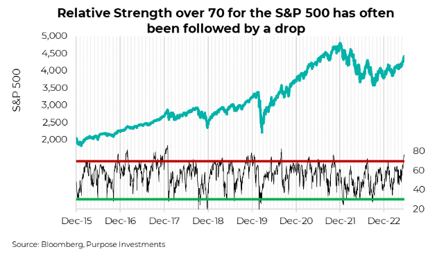 Relative Strength over 70 for S&P500