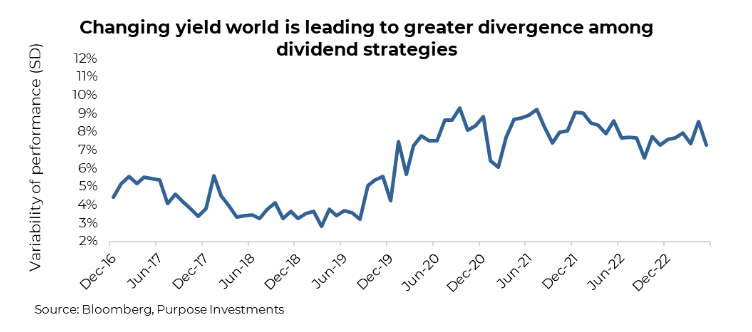 Changing yield world is leading to greater divergence among dividend strategies