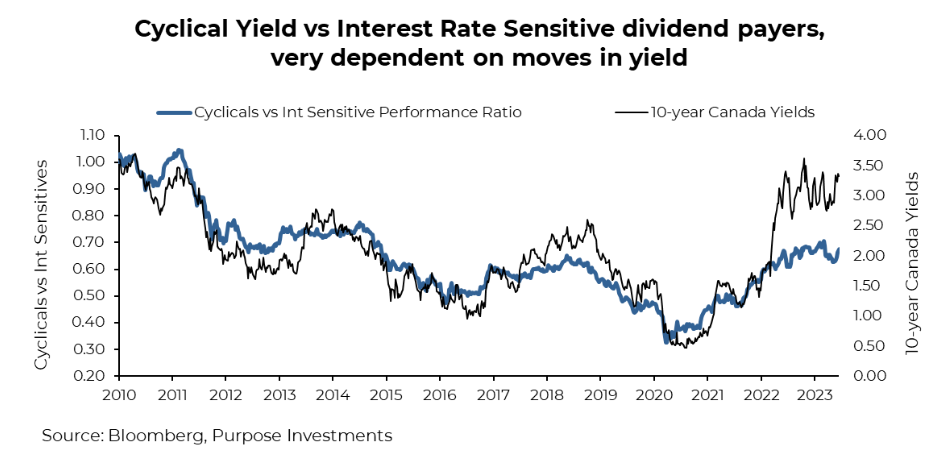 Cyclical Yield vs Interest Rate Sensitive dividend payers
