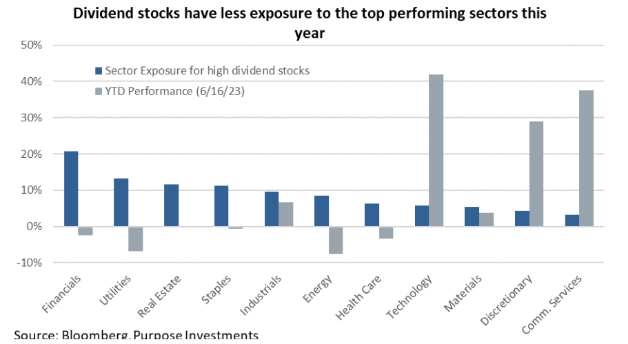 Dividend stocks have less exposure to the top performing sectors this year