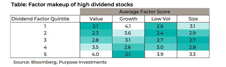 Factor makeup of high dividend stocks