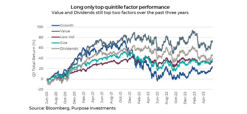 Long only top quintile factor performance