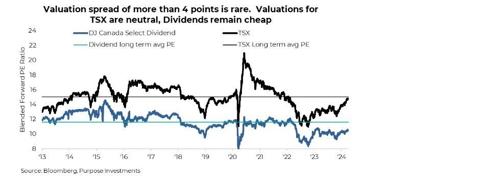 Dividends remain cheap