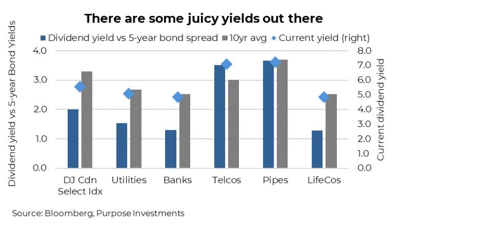 Juicy Dividend Yields
