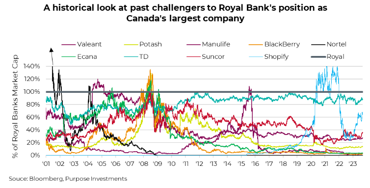 Royal Banks position as Canada's largest company