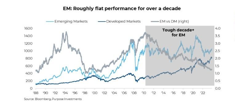 Emerging Markets performance