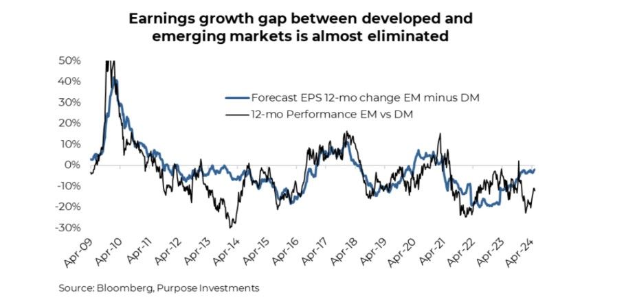 Earnings growth gap EM vs DM