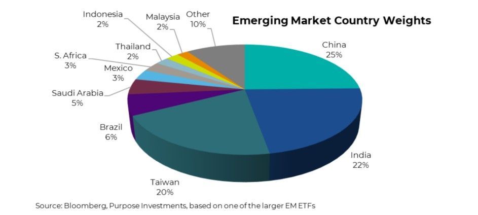 Emerging Market Country Weights