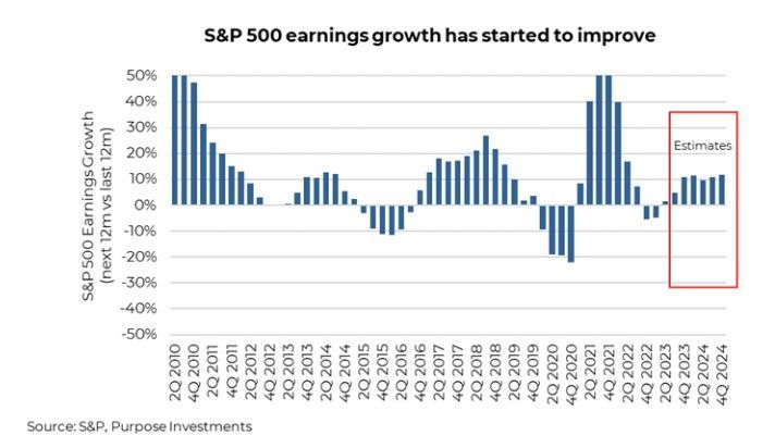 S&P500 Earnings Growth