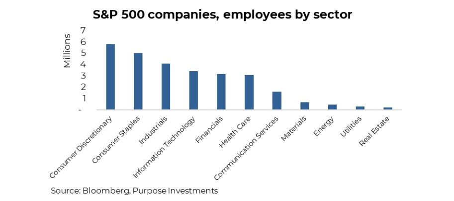 S&P500 Employees