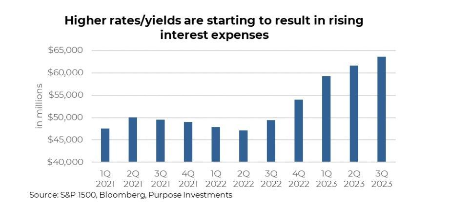 Higher rates/yields are resulting in rising interest expenses