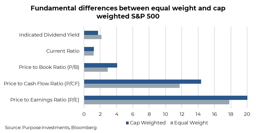 Fundamental differences between equal weight and cap weighted S&P500