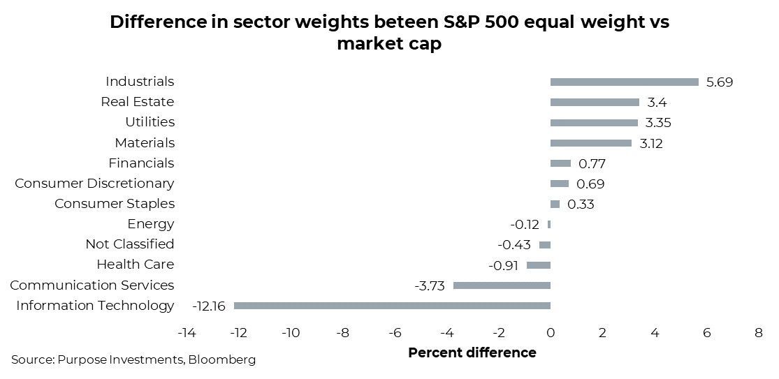 Difference in sector weights between S&P500 equal weight vs market cap
