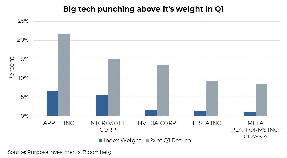 Big tech punching above it's weight in Q1