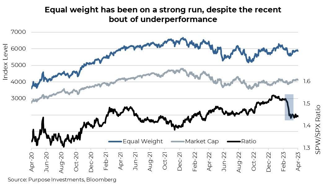 Equal weight has been on a strong run, despite the recent bout of underperformance