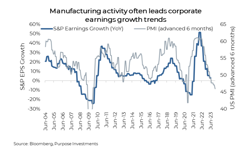 Manufacturing activity often leads corporate earnings