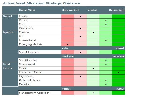 Asset Allocation Strategic Guidance