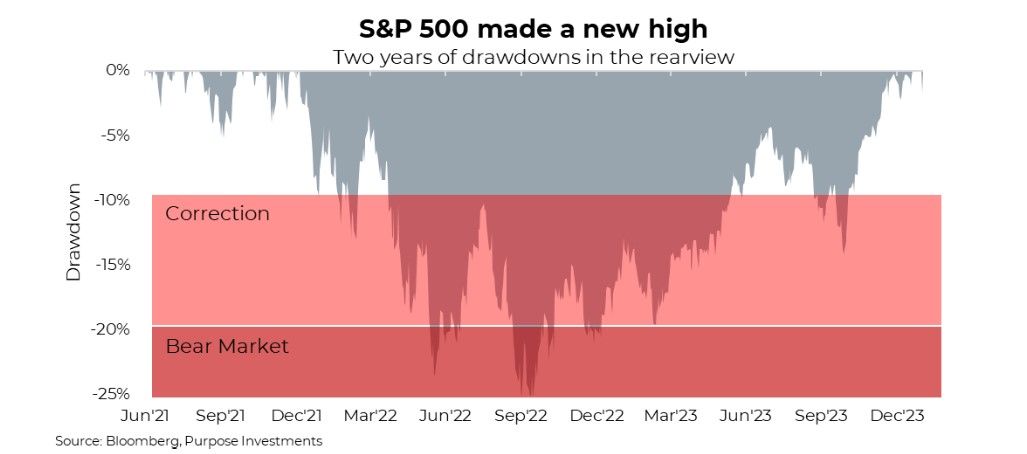 S&P 500 made a new high