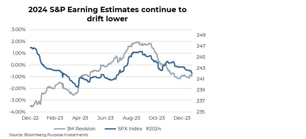 2024 S&P Earnings Estimates drift lower