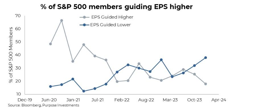 % of S&P500 guiding higher